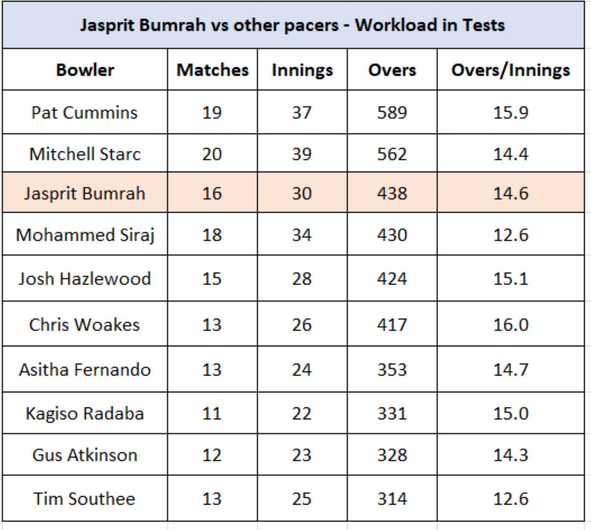 Jasprit Bumrah vs Other Pacers - Workload in Tests since start of 2023-25 WTC cycle